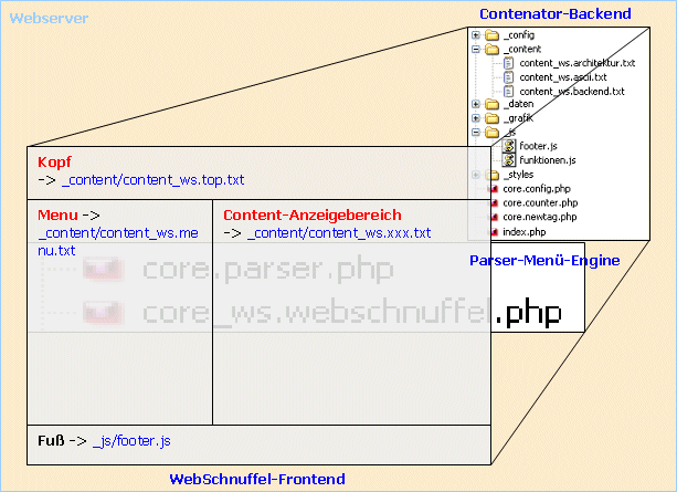 core_ws.schichtmodell.gif